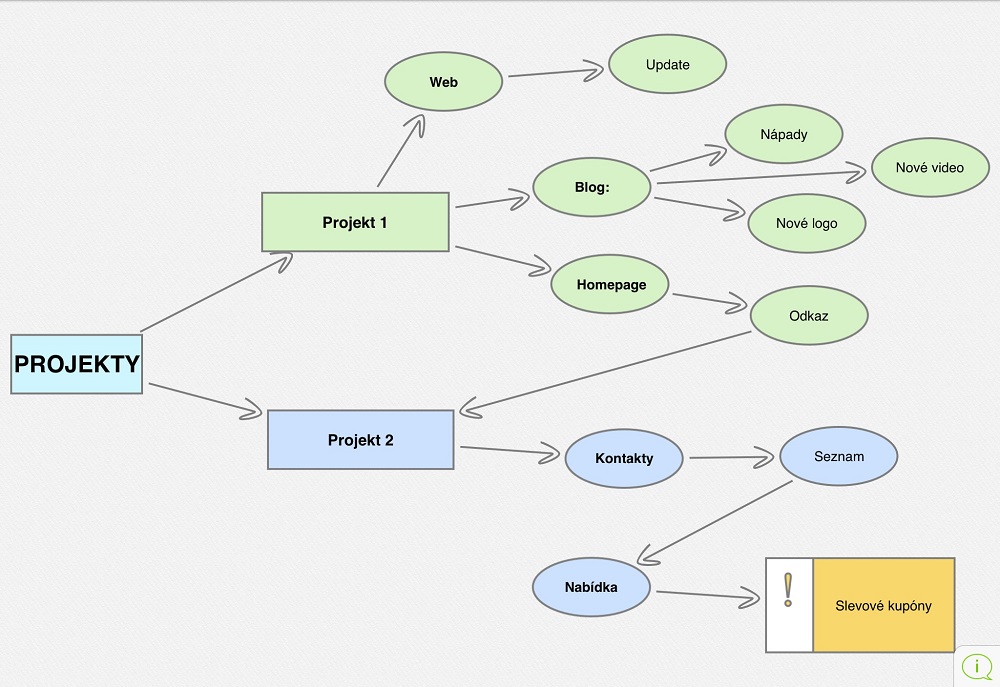 Myšlenková mapa - Mind map